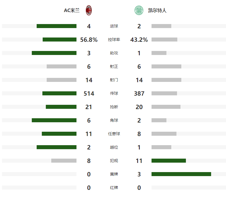  AC米兰主场灯光故障，比赛中断十分钟  
